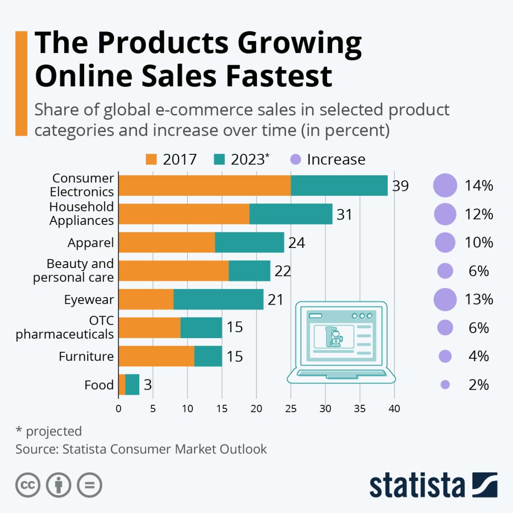 Fastest Growing Products Sold Online