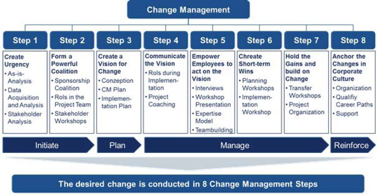 change-management-process