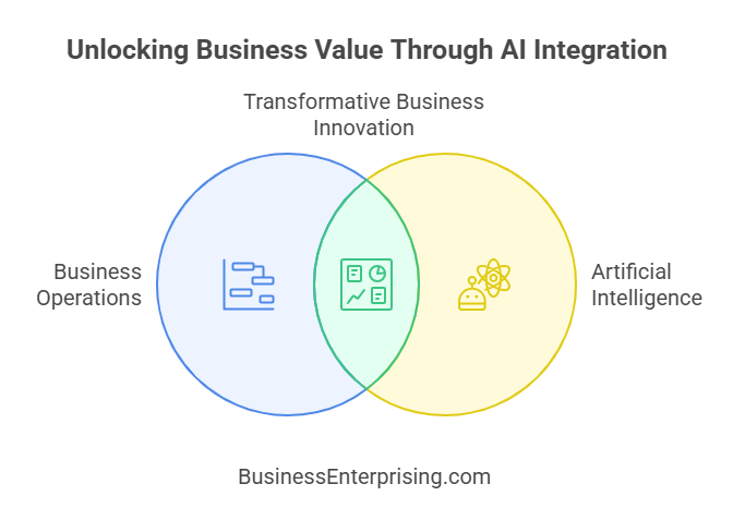 Unlocking Business Value Through AI Integration