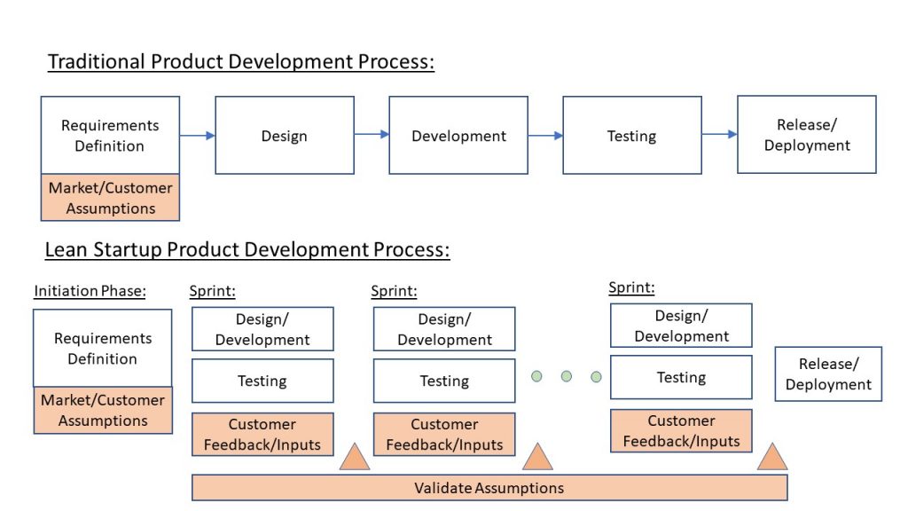 product development