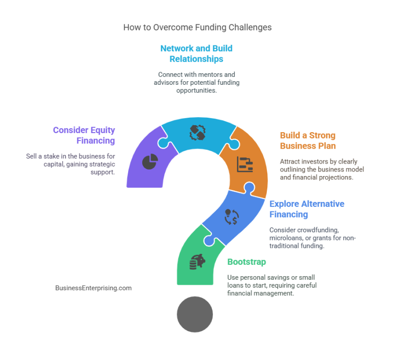 How to Overcome Funding Challenges