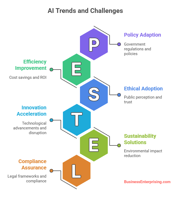 AI Trends and Challenges