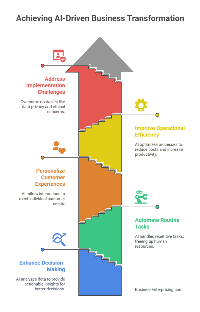 Achieving AI-Driven Business Transformation