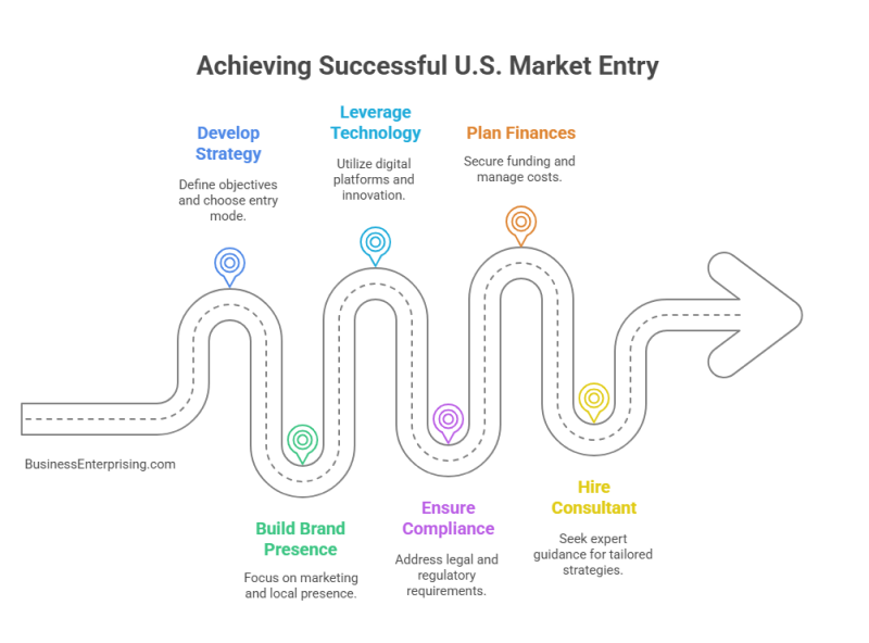 Achieving Successful U.S. Market Entry