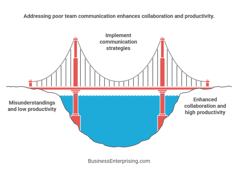 Addressing poor team communication enhances collaboration and productivity.