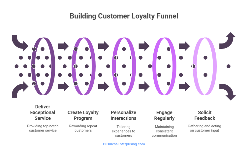 Building Customer Loyalty Funnel