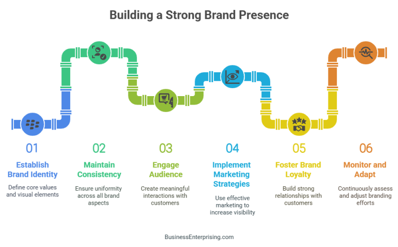 Building a Strong Brand Presence