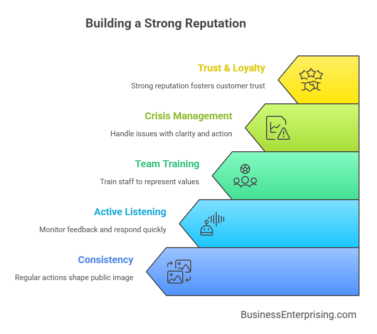 Building a Strong Reputation