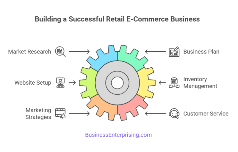 Building a Successful Retail E-Commerce Business