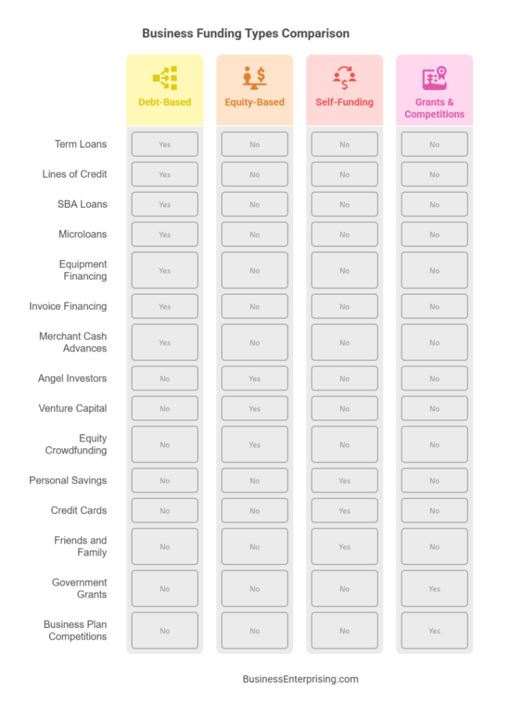Business Funding Types Comparison