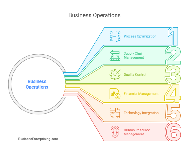 Business Operations Course: For Total Operational Efficiency