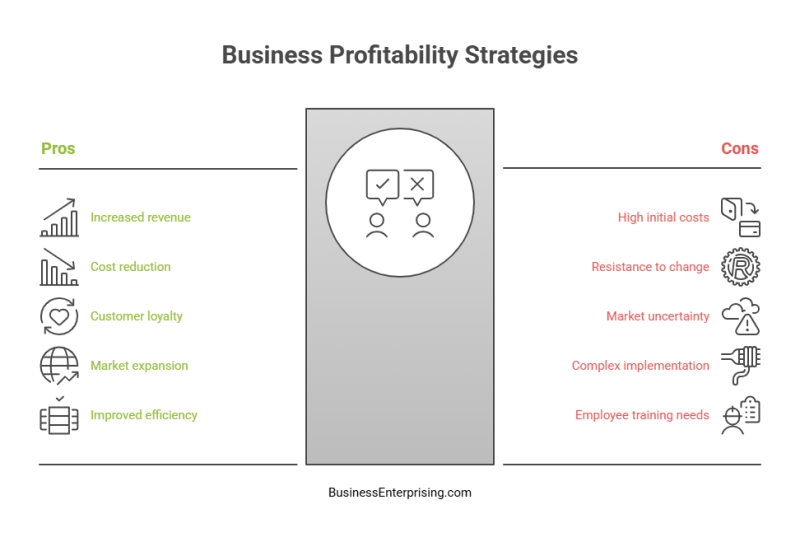 Business Profitability Strategies