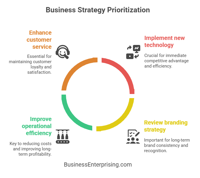 Business Strategy Prioritization