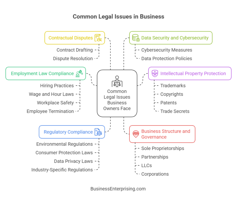Common Legal Issues in Business