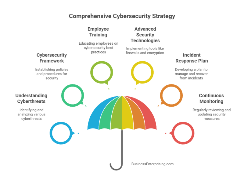 Comprehensive Cybersecurity Strategy