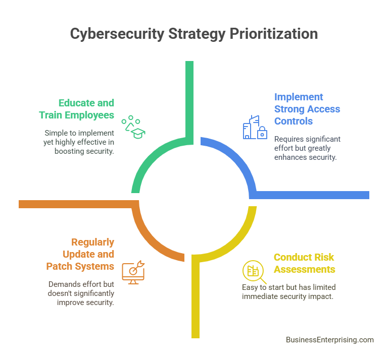 Cybersecurity Strategy Prioritization