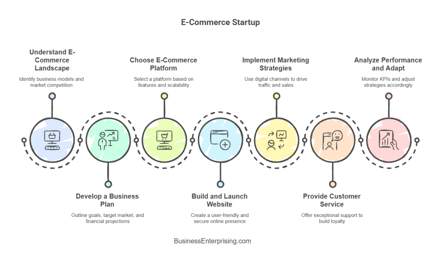 E-Commerce Startup