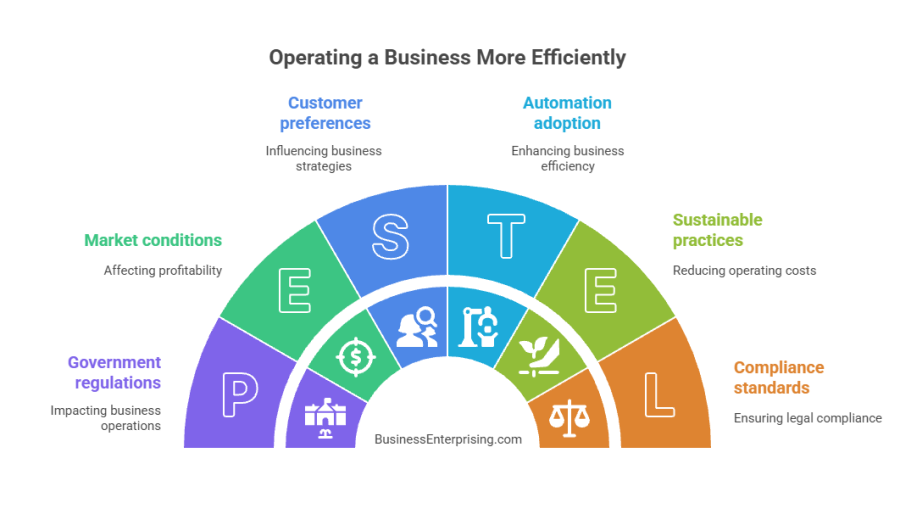 Efficient Business Operations