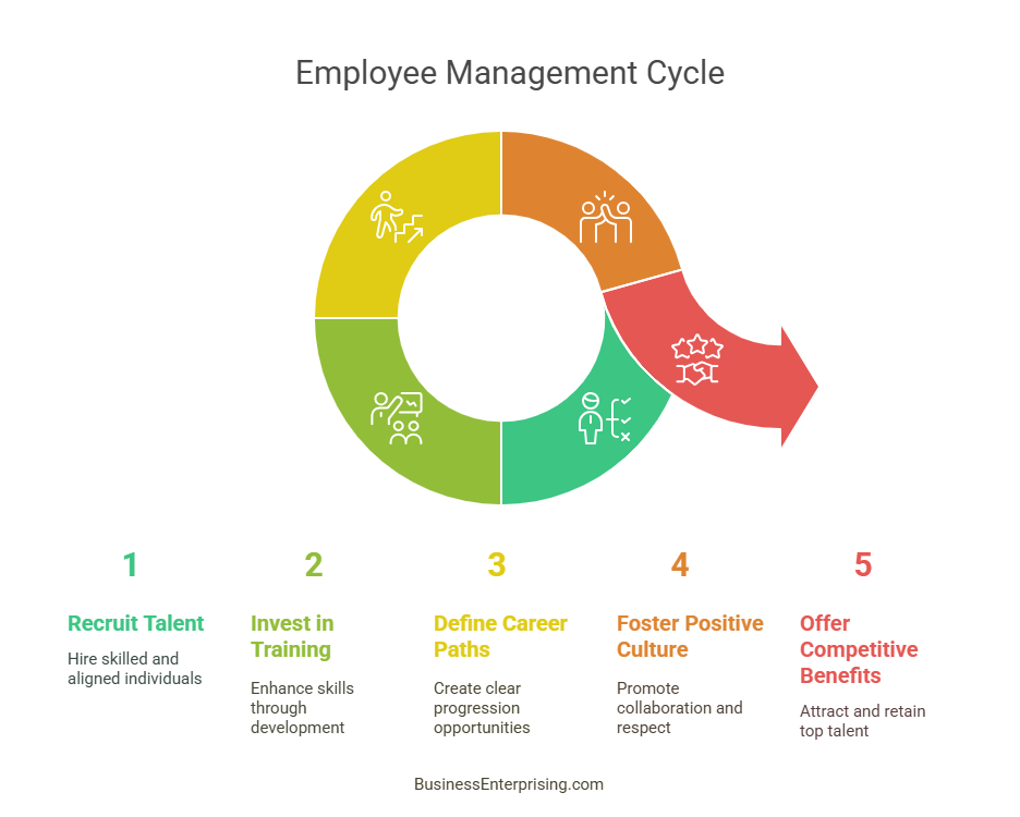 Employee Management Cycle