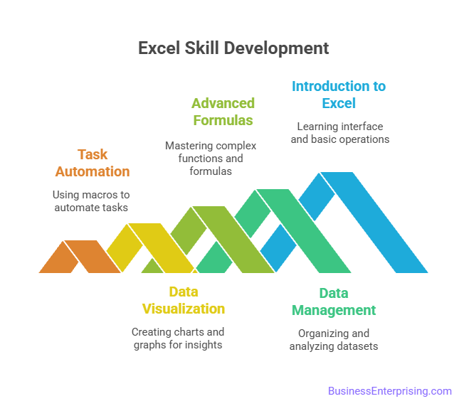 Excel Skill Development