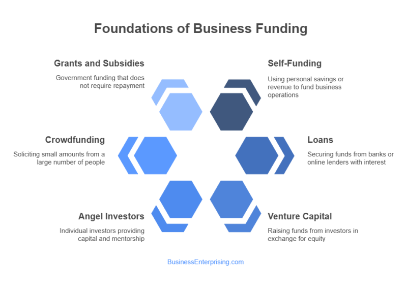 Foundations of Business Funding