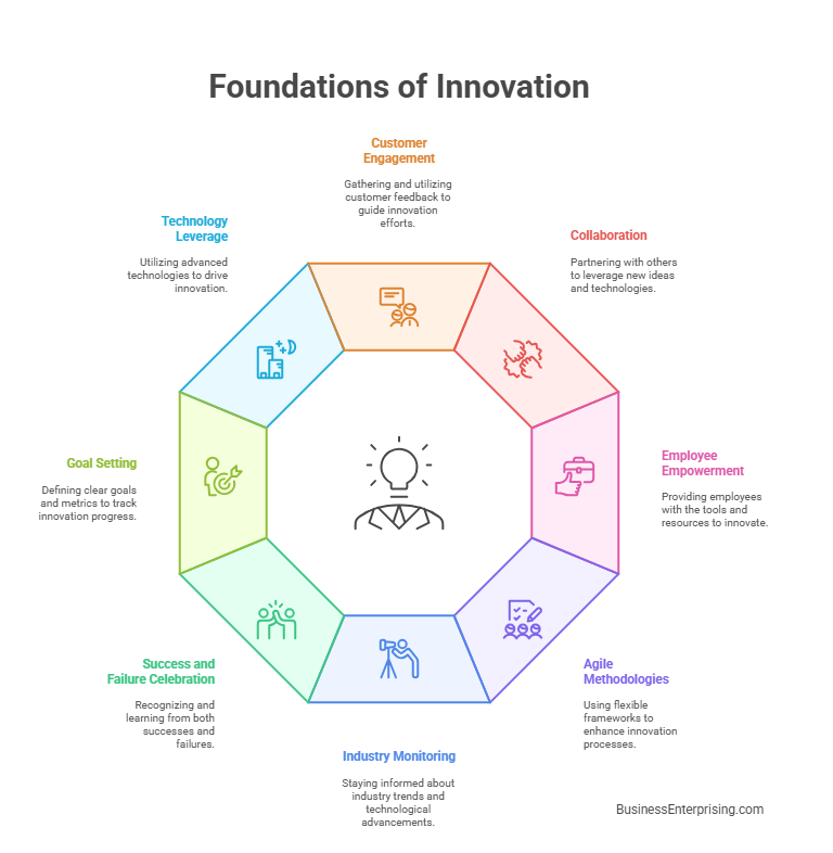 Foundations of Innovation