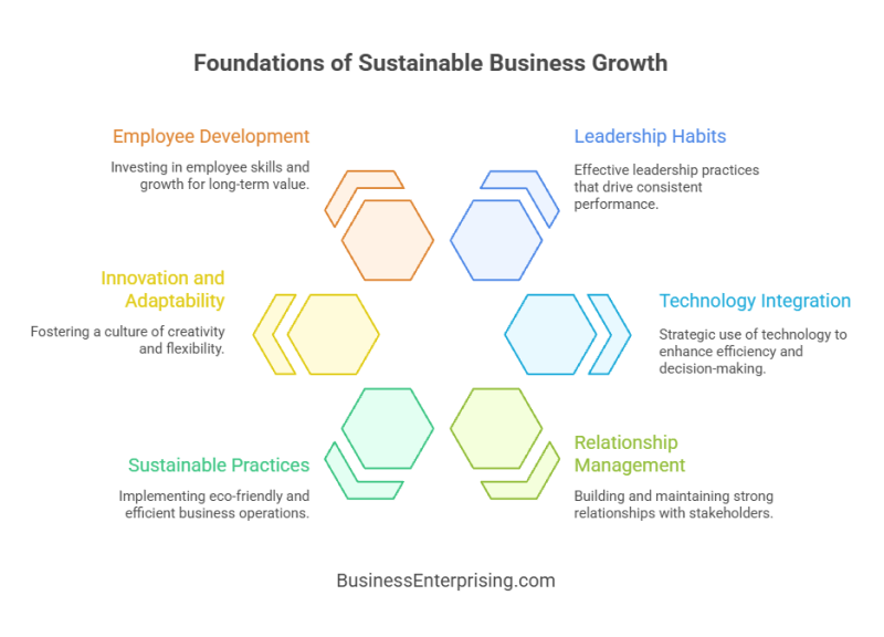 Foundations of Sustainable Business Growth