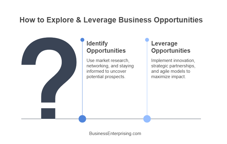 How to Explore & Leverage Business Opportunities