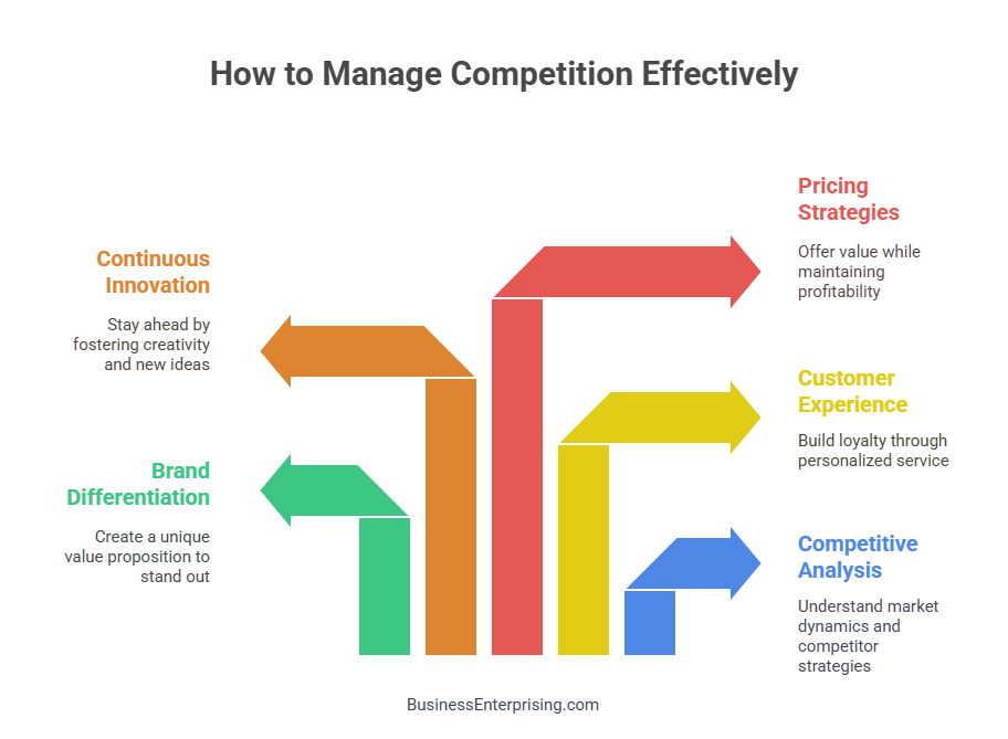 How to Manage Competition Effectively