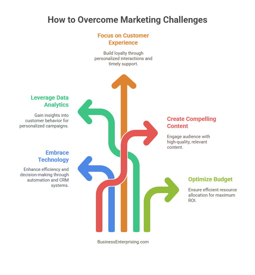 How to Overcome Marketing Challenges