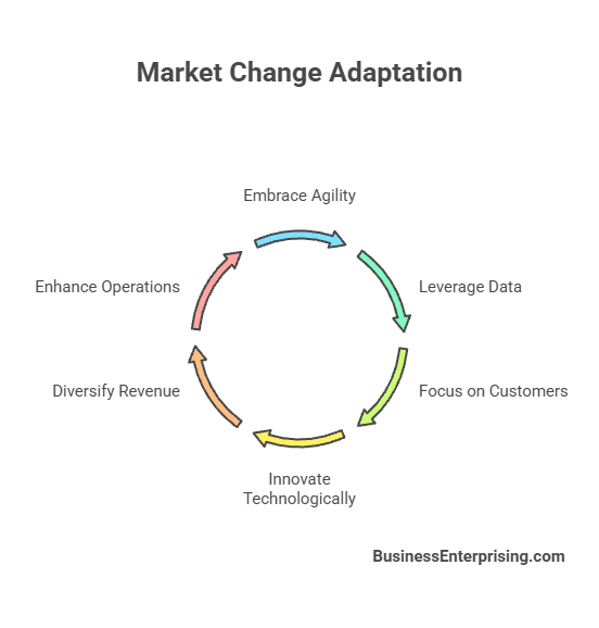 Market Change Adaptation