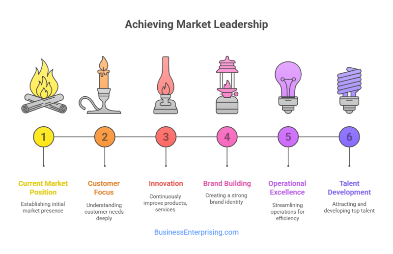 Market Leadership