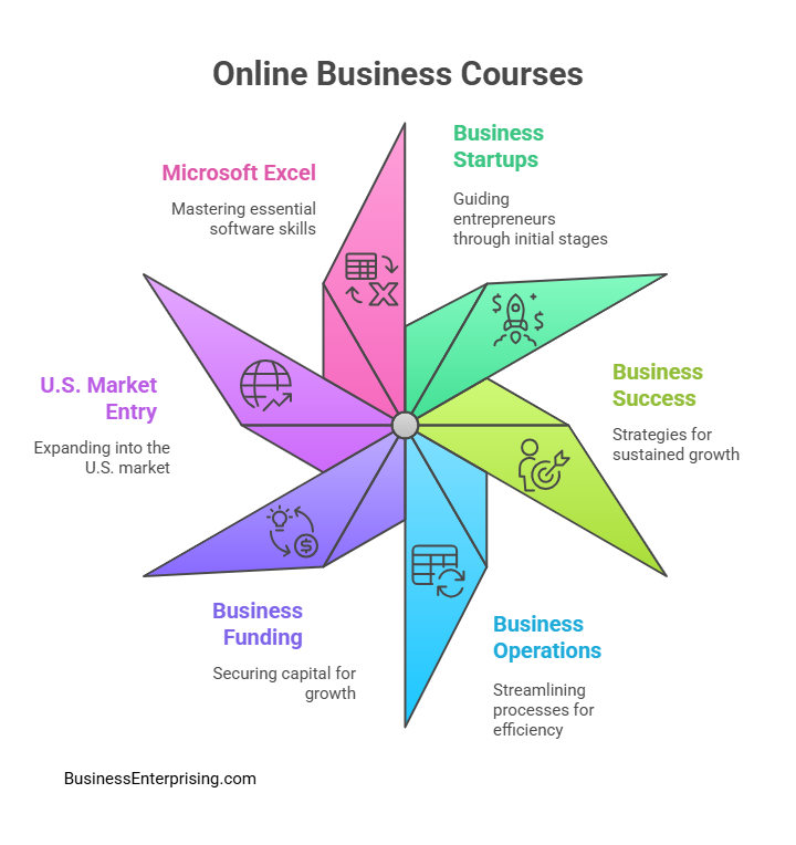 Online Business Courses