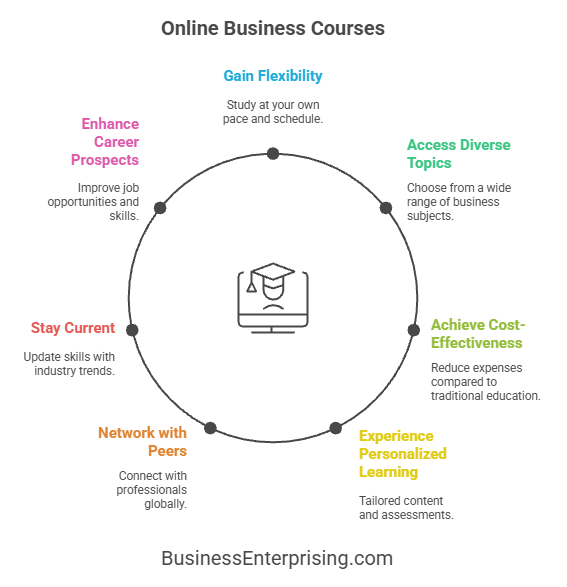 Online Business Courses