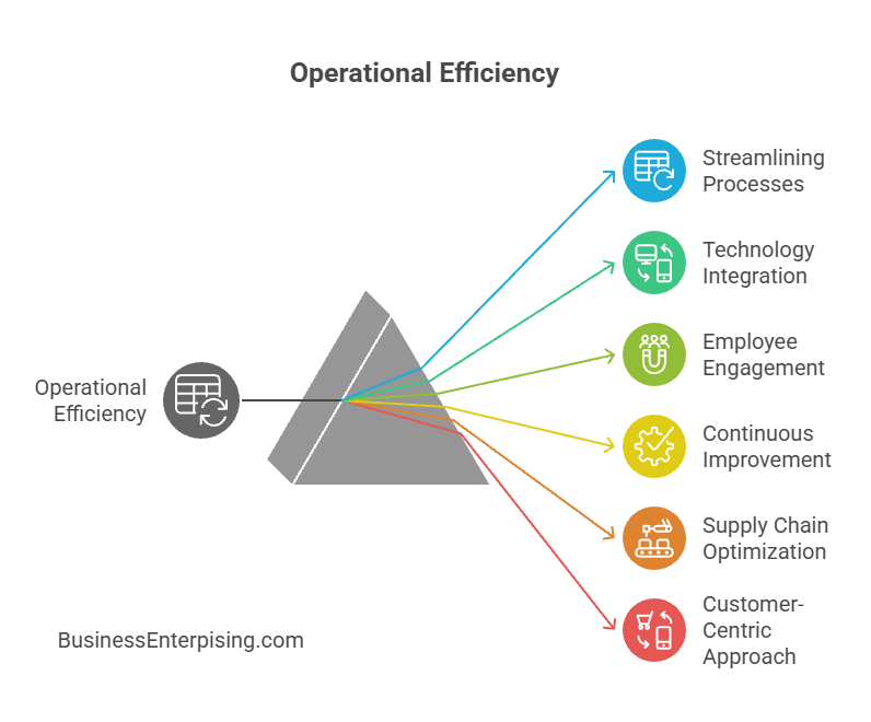 Operational Efficiency