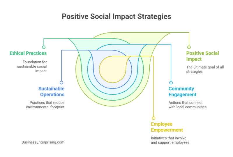 Positive Social Impact Strategies
