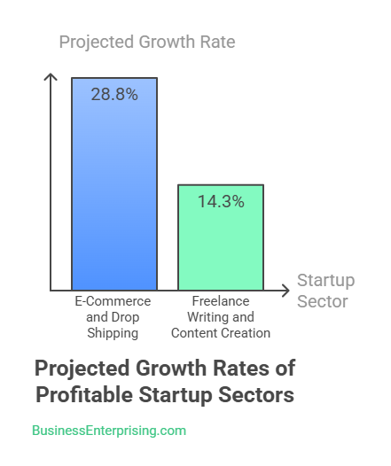 Projected Growth Rates of Profitable Startup Sectors