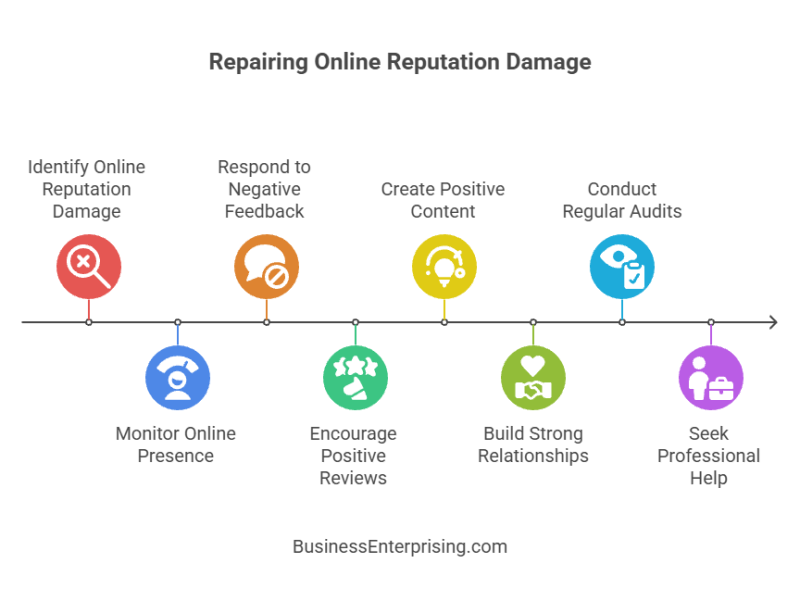 Repairing Online Reputation Damage