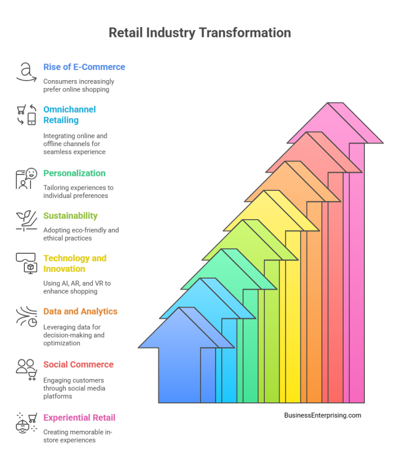 Retail Industry Transformation