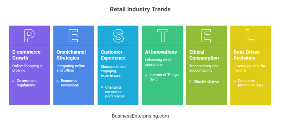 Retail Industry Trends