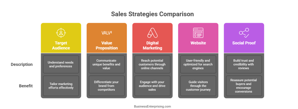 Sales Strategies Comparison
