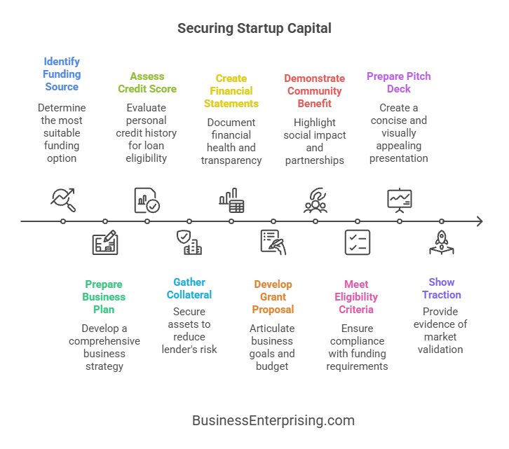 Securing Startup Capital