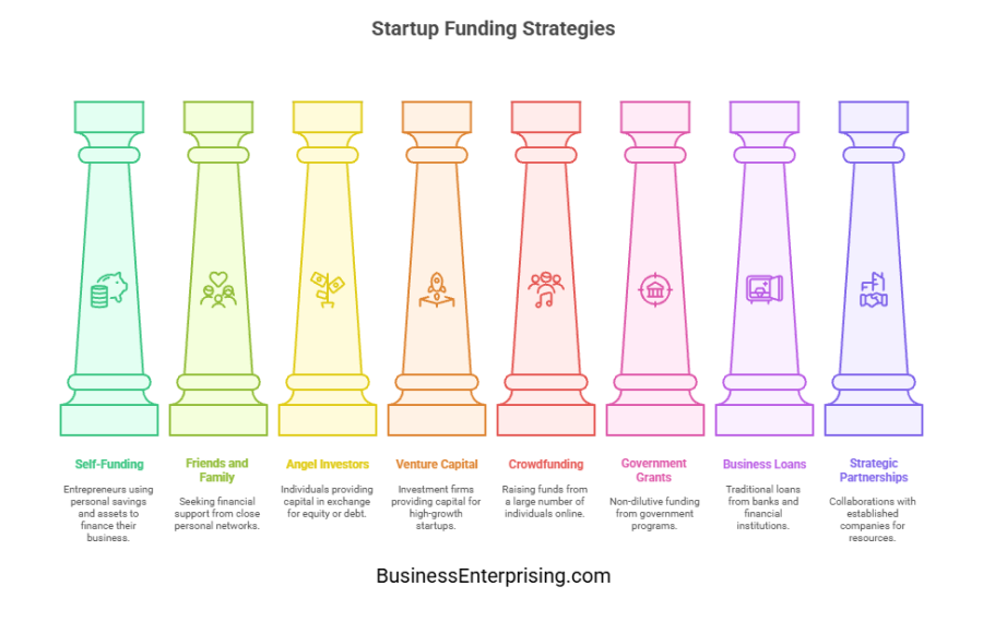 Startup Funding Strategies