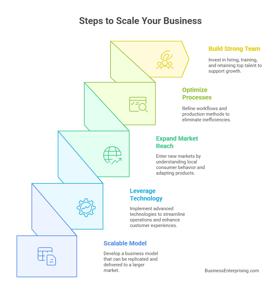 Steps to Scale Your Business