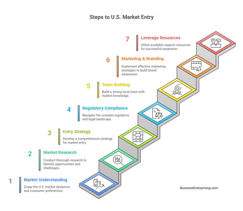 Steps to U.S. Market Entry