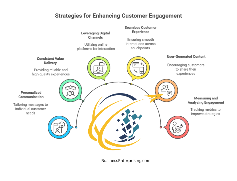 Strategies for Enhancing Customer Engagement
