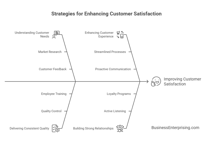 Strategies for Enhancing Customer Satisfaction