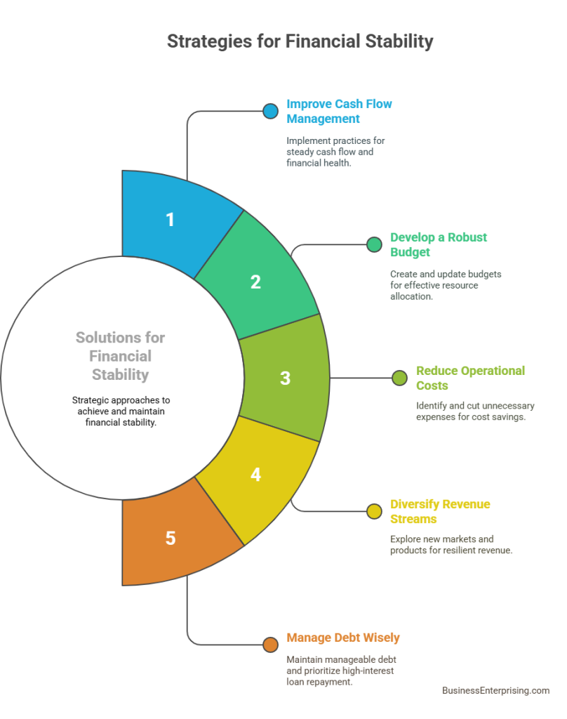 Strategies for Financial Stability