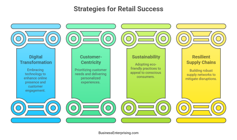 Strategies for Retail Success