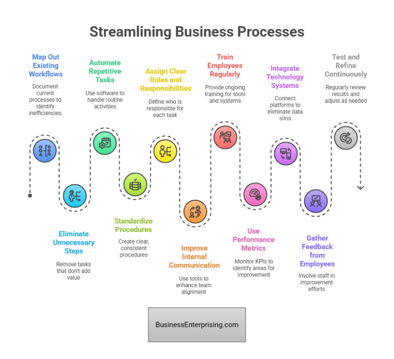 Streamlining Business Processes